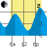 Tide chart for Altoona, Washington on 2025/07/2