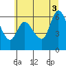 Tide chart for Altoona, Washington on 2025/07/3