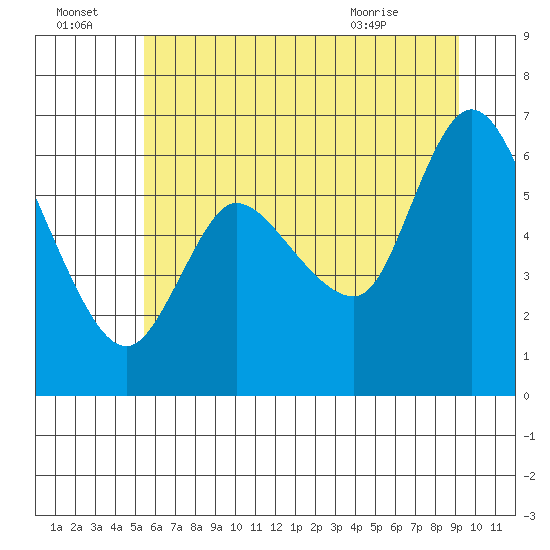 Tide chart for Altoona on 2025/07/04
