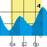 Tide chart for Altoona, Washington on 2025/07/4