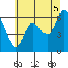 Tide chart for Altoona, Washington on 2025/07/5