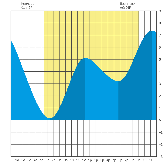 Tide chart for Altoona on 2025/07/06