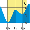 Tide chart for Altoona, Washington on 2025/07/6