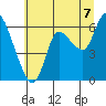 Tide chart for Altoona, Washington on 2025/07/7