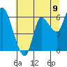 Tide chart for Altoona, Washington on 2025/07/9
