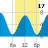 Tide chart for Harris Neck, Barbour Island River, Georgia on 2021/03/17