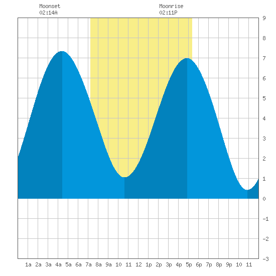 Tide Chart for 2021/12/13