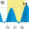 Tide chart for Harris Neck, Barbour Island River, Georgia on 2022/06/14