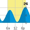 Tide chart for Harris Neck, Barbour Island River, Georgia on 2022/06/26