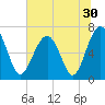 Tide chart for Harris Neck, Barbour Island River, Georgia on 2022/06/30