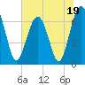 Tide chart for Harris Neck, Barbour Island River, Georgia on 2023/06/19