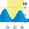Tide chart for Harris Neck, Barbour Island River, Georgia on 2024/04/16