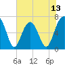 Tide chart for Harris Neck, Georgia on 2025/06/13