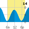 Tide chart for Harris Neck, Georgia on 2025/06/14