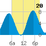 Tide chart for Harris Neck, Georgia on 2025/06/20