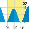 Tide chart for Harris Neck, Georgia on 2025/06/27