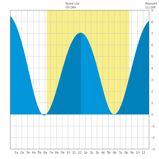 Tide chart for Harris Neck on 2025/06/28