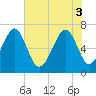 Tide chart for Harris Neck, Georgia on 2025/06/3