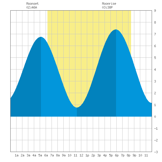 Tide chart for Harris Neck on 2025/06/05