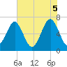 Tide chart for Harris Neck, Georgia on 2025/06/5