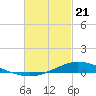 Tide chart for The Narrows, Harris, Florida on 2021/02/21