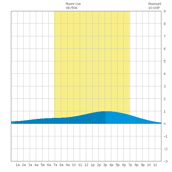 Tide Chart for 2021/03/16