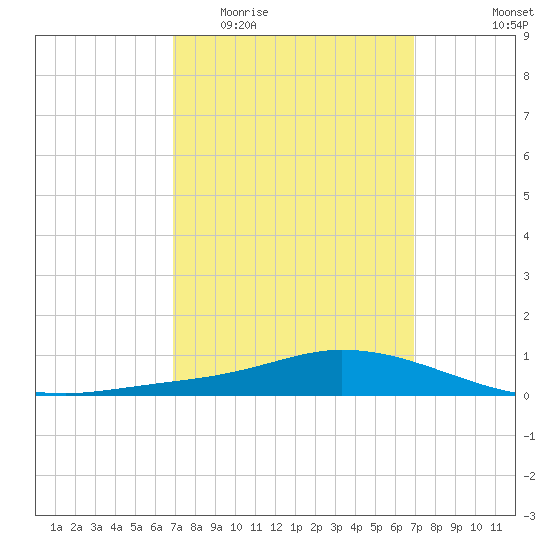 Tide Chart for 2021/03/17