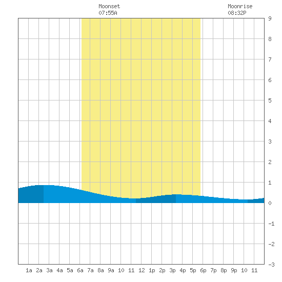 Tide Chart for 2021/03/1