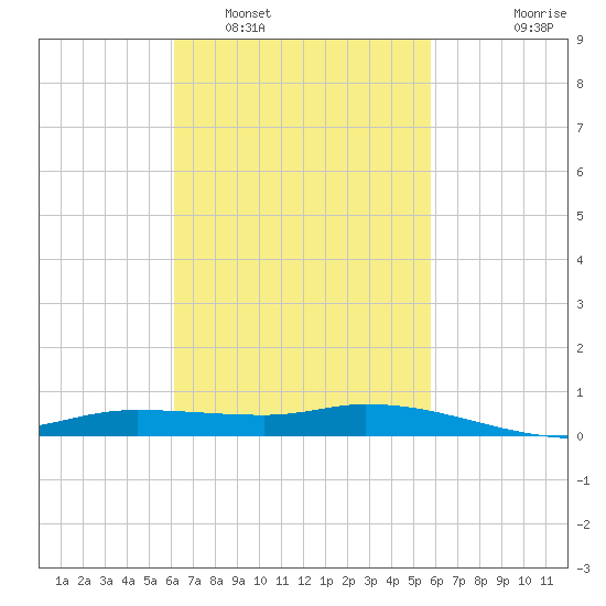 Tide Chart for 2021/03/2