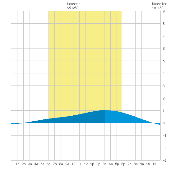 Tide Chart for 2021/03/3