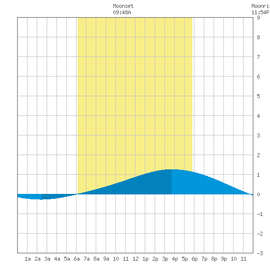 Tide Chart for 2021/03/4