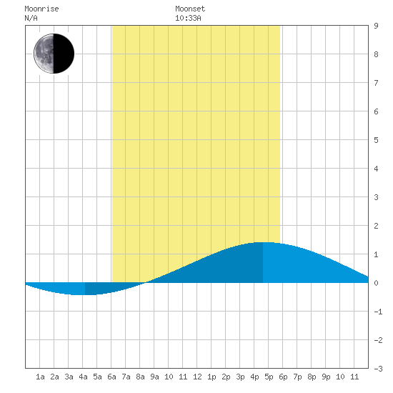 Tide Chart for 2021/03/5