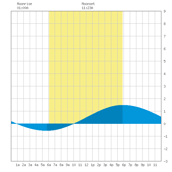 Tide Chart for 2021/03/6