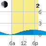 Tide chart for The Narrows, Harris, Florida on 2021/06/2