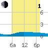 Tide chart for The Narrows, Harris, Florida on 2021/07/1