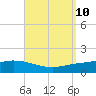 Tide chart for The Narrows, Harris, Florida on 2021/09/10