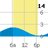 Tide chart for The Narrows, Harris, Florida on 2021/09/14