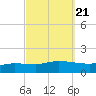 Tide chart for The Narrows, Harris, Florida on 2021/09/21