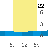 Tide chart for The Narrows, Harris, Florida on 2021/09/22