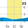 Tide chart for The Narrows, Harris, Florida on 2021/09/23