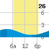 Tide chart for The Narrows, Harris, Florida on 2021/09/26