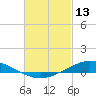 Tide chart for The Narrows, Harris, Florida on 2022/02/13