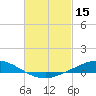 Tide chart for The Narrows, Harris, Florida on 2022/02/15