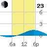Tide chart for The Narrows, Harris, Florida on 2022/02/23