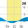Tide chart for The Narrows, Harris, Florida on 2022/02/28