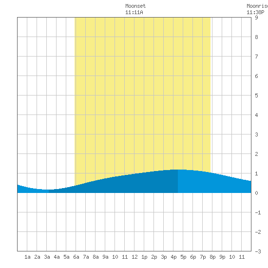 Tide Chart for 2022/07/18