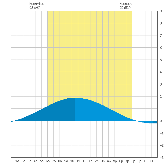 Tide Chart for 2022/07/25