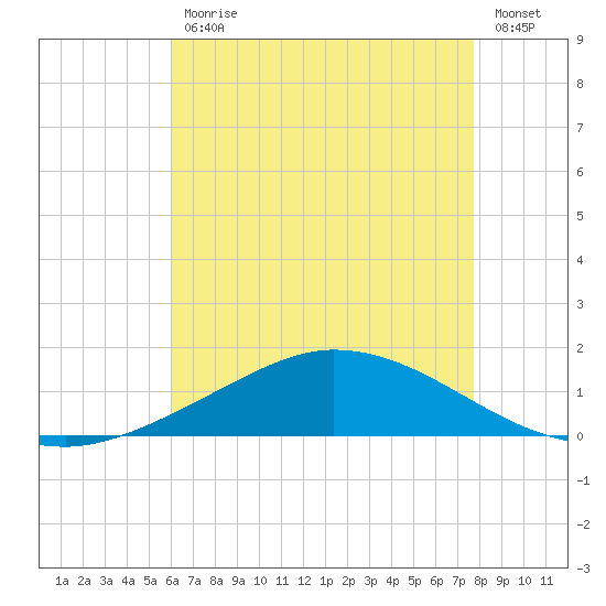 Tide Chart for 2022/07/29