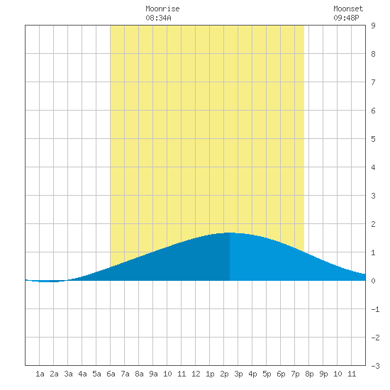 Tide Chart for 2022/07/31