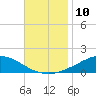 Tide chart for The Narrows, Harris, Florida on 2022/11/10